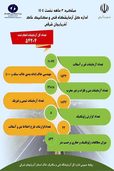اطلاع‌نگاشت عملکرد آزمایشگاه فنی و مکانیک خاک آذربایجان شرقی در پروژه‌های عمرانی استان